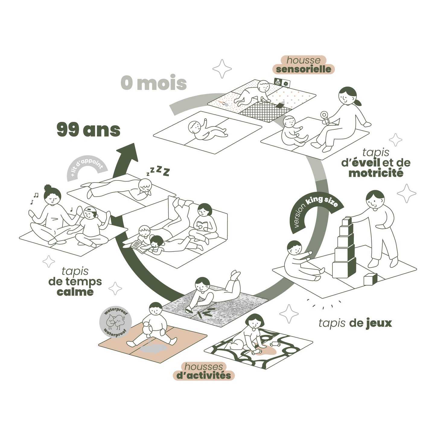 tapis d'éveil temps calme évolutif jeux activités repos bébé naissance